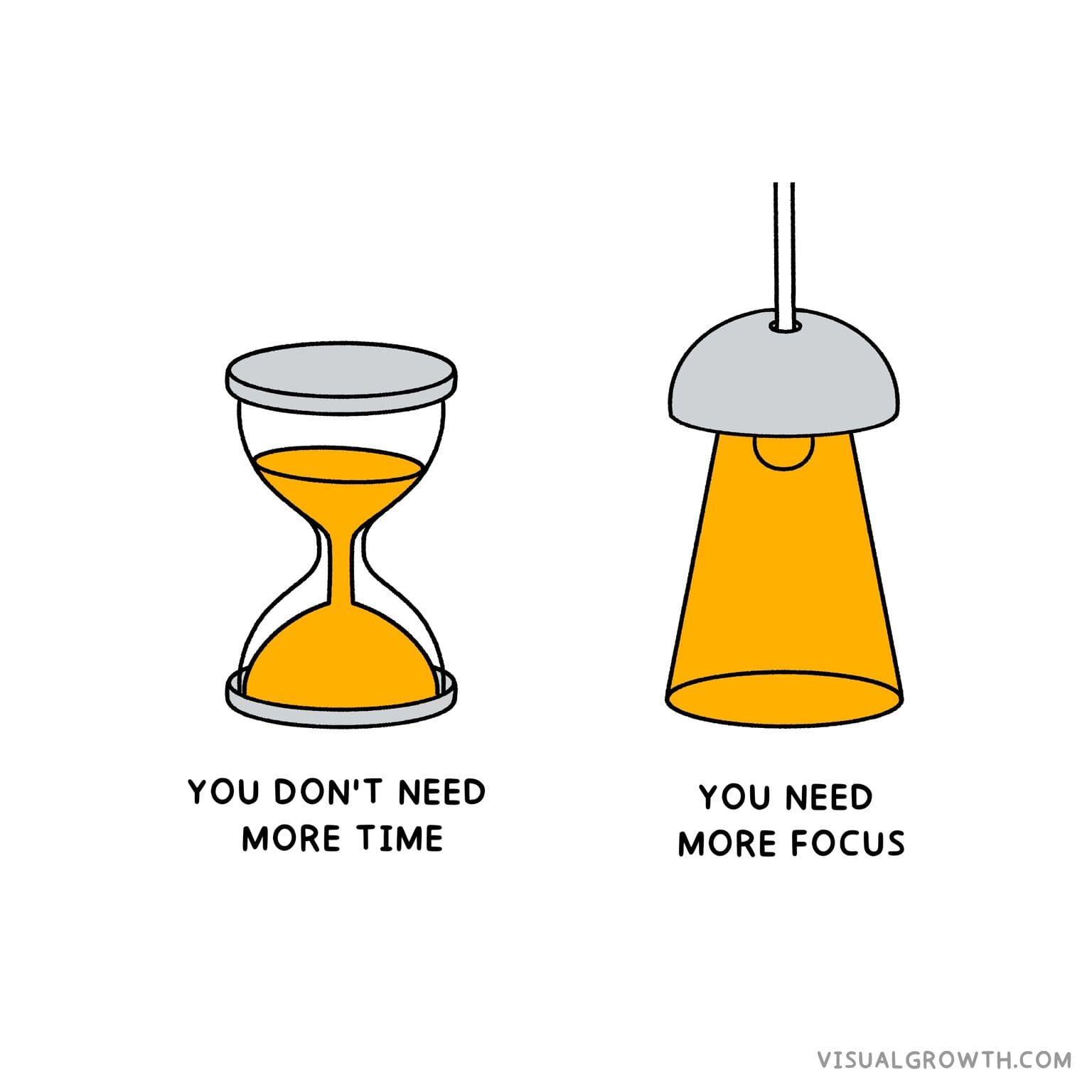 You don't need more time. You need focus. Spend 1-2 hours a day on a task and you'll be amazed at the results.